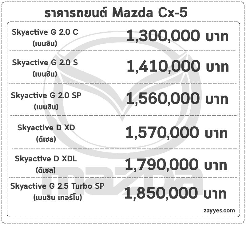 ราคารถยนต์ Mazda Cx-5 (มาสด้า ซีเอกซ์ ห้า)