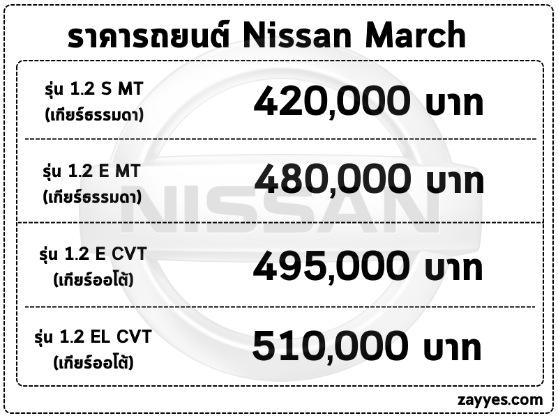 ราคารถยนต์ Nissan March (นิสสัส มาร์ช)